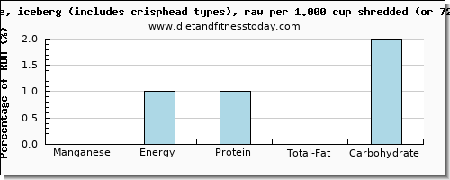 manganese and nutritional content in iceberg lettuce